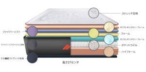 自分にぴったりのベッドを選ぶ方法 マットレスの構造